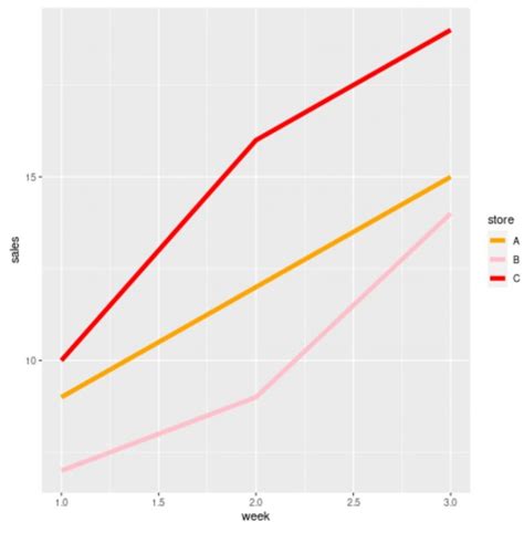 How to Change Line Colors in ggplot2 (With Examples)