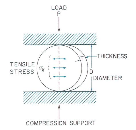 Compression Force Diagram