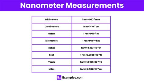 Nanometer - Definition, Tools, Conversion chart, Uses