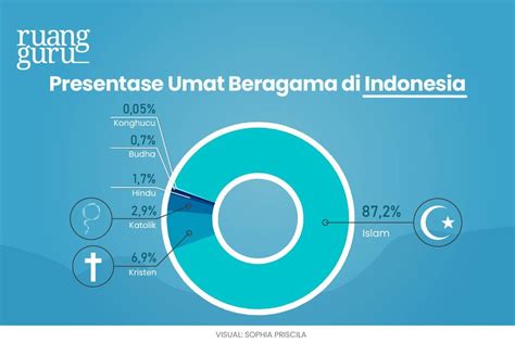 Keragaman 6 Agama di Indonesia dan Tempat Ibadahnya