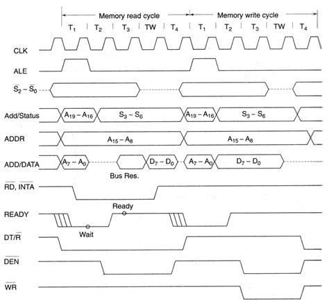 8088 Intel Microprocessor Sample Questions & Answers: READY pin ...