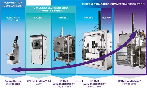 Development, Pilot & Production Lyophilizers - Scientific Products