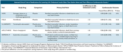 Reducing LDL with PCSK9 Inhibitors — The Clinical Benefit of Lipid Drugs | NEJM