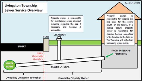 Utility Service Line Ownership | Livingston Township, NJ