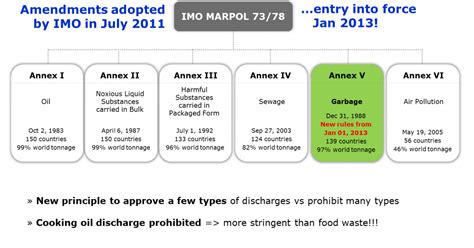 MARPOL 73/78 Annexes and Its Requirements - Marine World