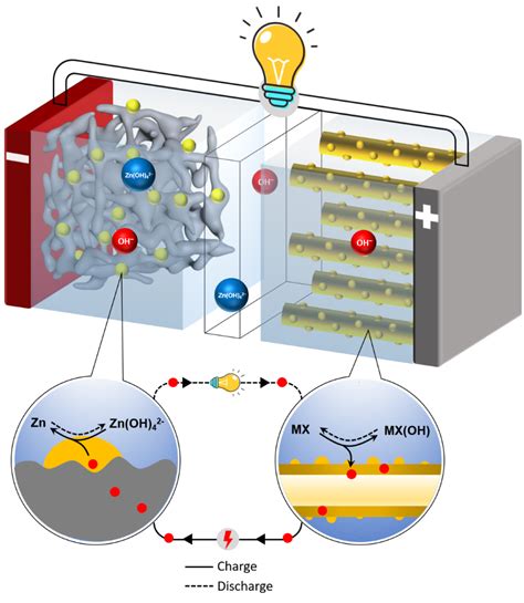 Super-fast, long-life aqueous rechargeable zinc battery – pv magazine International