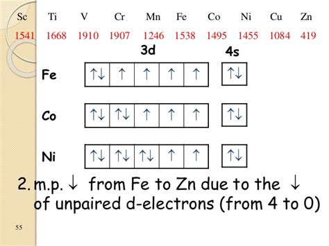 Fe Orbital Diagram