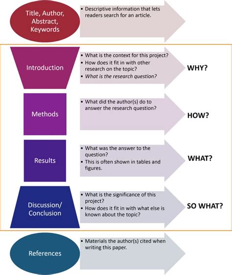 imrad structure - Ecosia | Research paper, Research writing, Expository essay examples