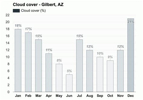 Yearly & Monthly weather - Gilbert, AZ