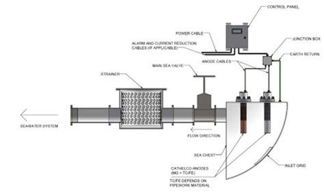 MGPS sea chest and strainer systems (Système antifouling) - CATHELCO® - FranceEnvironnement