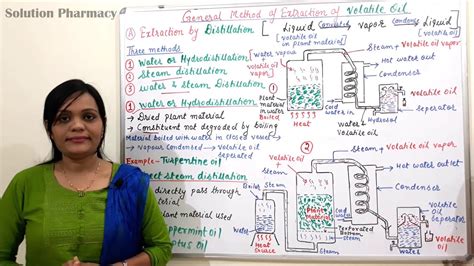 General Method of Extraction of Volatile Oil (Part 01) | Extraction Methods of Volatile oil ...