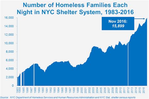 Family Homelessness in NYC: City and State Must Meet Unprecedented ...