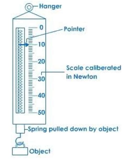 Draw a well labeled diagram of a spring balance. Discuss about its ...