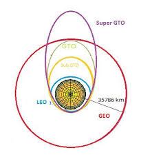 geostationary transfer orbit | West East Space