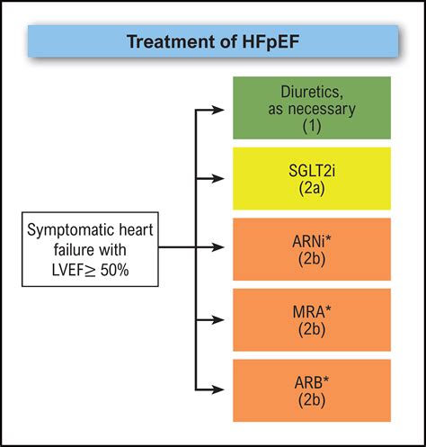 Flowchart for Treatment of Heart Failure with Preserved Ejection Fraction - ABC Heart Failure ...