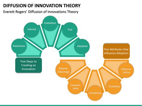 Diffusion of Innovation Theory PowerPoint Template | SketchBubble