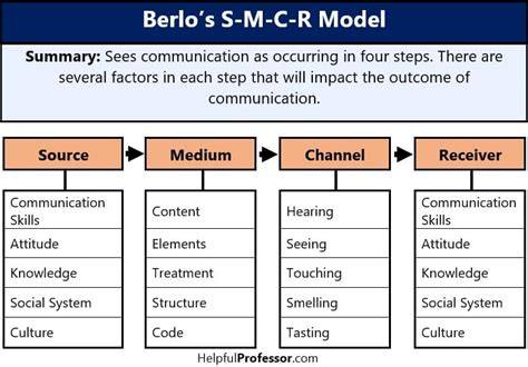 All 8 Models of Communication, Explained! (2023) (2024)