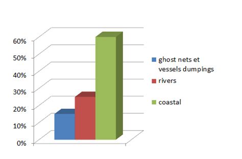 Sources of Marine Plastic Pollution | CMEMS