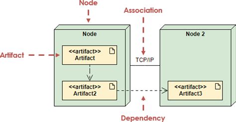 [完全免费] 在线 UML Deployment Diagram 部署图工具 - 教程第8部分 - 程序员大本营