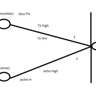 Ultrasonic sensor working principle | Download Scientific Diagram