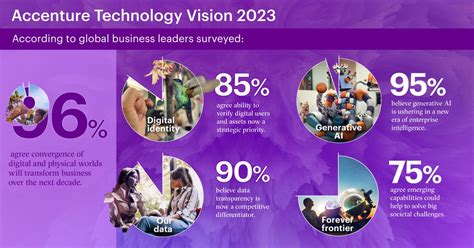 Accenture Technology Vision 2023: Generative AI to Usher in a Bold New ...