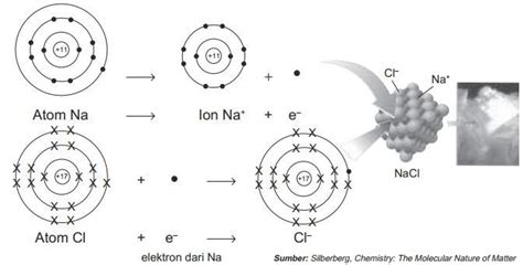 Apa yang Dimaksud dengan Ikatan Ion? | Kimia Kelas 10