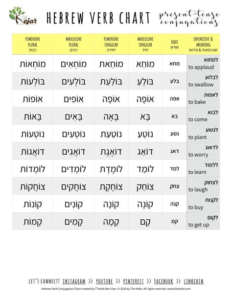 Hebrew Verbs Lesson #8 - Conjugating Verbs Answer Key - The Kefar ...