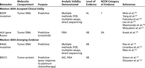 Current Molecular Biomarkers in Non-Small Cell Lung Cancer | Download Table