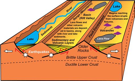 Divergent Plate Boundary—Continental Rift - Geology (U.S. National Park Service)