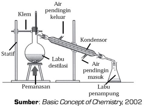 Pengertian Destilasi Tujuan Jenis Dan Prinsip Kerjanya - Riset