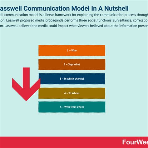 What Is The Lasswell Communication Model? The Lasswell Communication ...