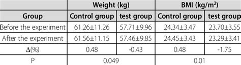 Comparison of body weight and BMI before and after the experiment ...