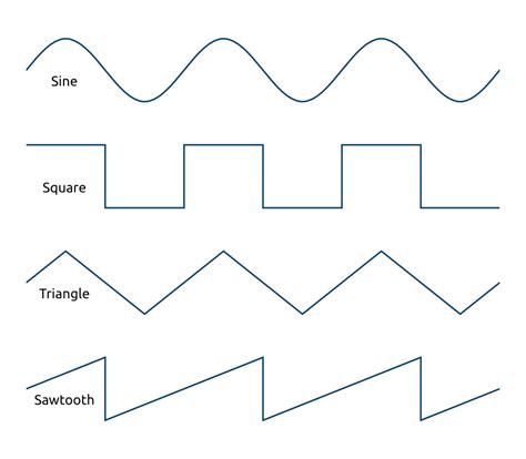 EE205 - The Oscilloscope | University of Benin (UNIBEN) Engineering Students Assistance Center