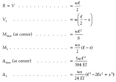 Simply Supported Beam With Udl And Point Load Formula - The Best ...