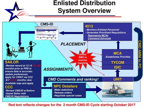 Enlisted Placement and Distribution PERS ppt download