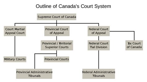 Court system of Canada - Wikipedia