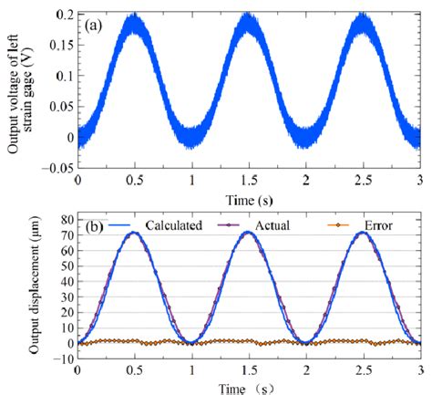 presents the calibration process of the strain gauge. The displacement... | Download Scientific ...