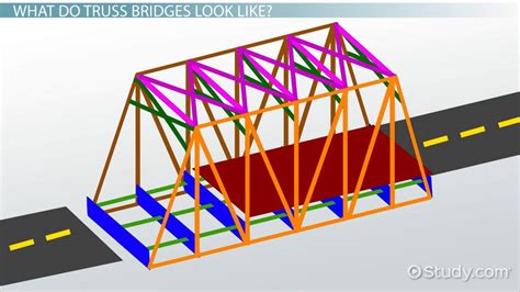 Most Famous Truss Bridge