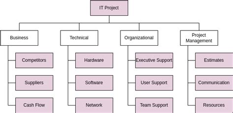 Risk Breakdown Structure Template Excel - prntbl ...