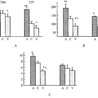 Behavior of male C57 and CBA mice, with experience of 20 agonistic ...