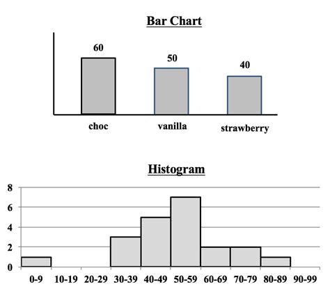 Similarities Between Bar Chart And Histogram - Chart Examples