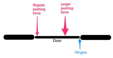 What is moment of force? + Example