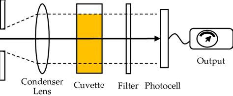 Photoelectric colorimeter diagram. i. Nut Oil Researchers have studied... | Download Scientific ...