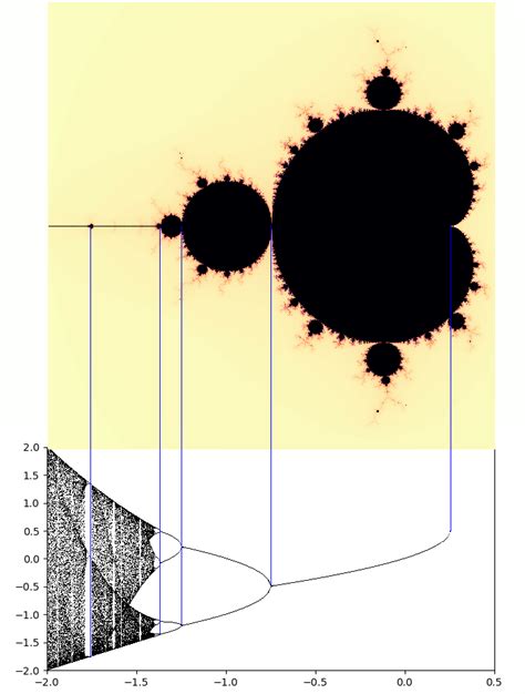 Mandelbrot vs Logistic Map