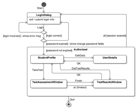 UML state machine diagram showing a user interface navigation map for... | Download Scientific ...