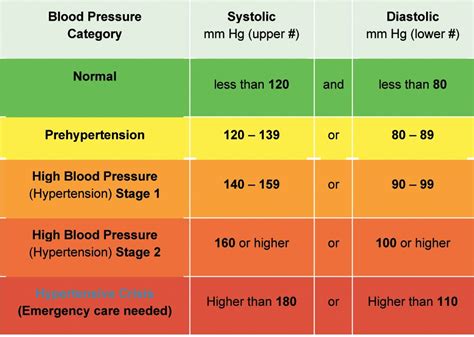 High Blood Pressure Chart American Heart Association - Chart Walls