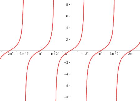 Graphing Tangent Functions | Period, Phase & Amplitude - Lesson | Study.com