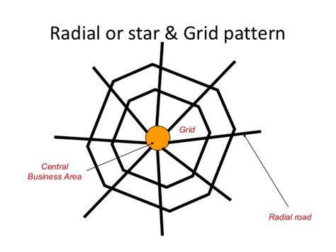 Road Pattern: Types, Advantages & Disadvantages