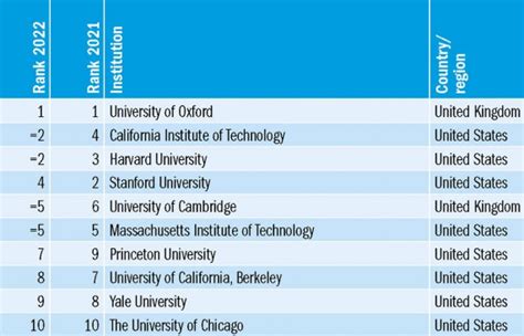 Top 10 best universities in the world (2022) – Nigeria Resource Hub