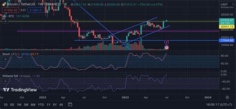 The BTC Price Chart Is Showing the Price Sideways in a Range From $30.5K to $31.5K! | COINCU on ...